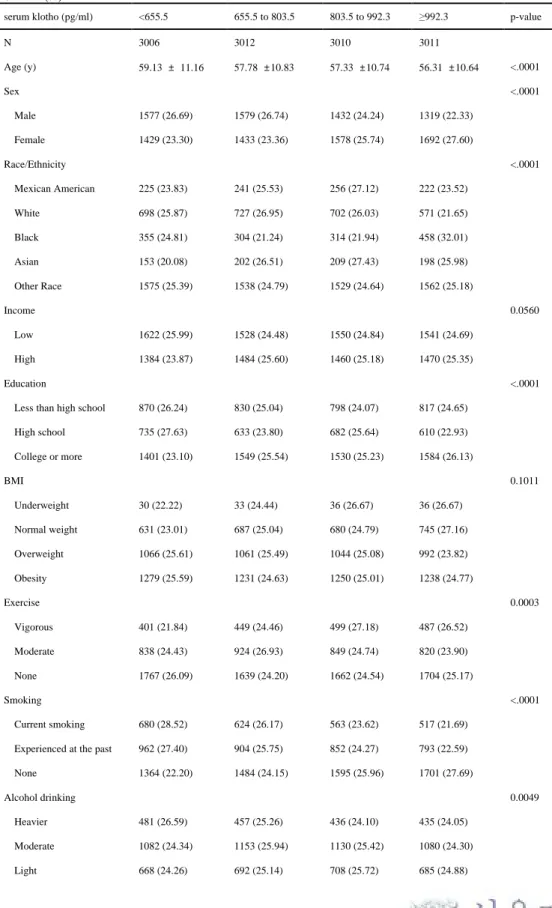 Table 2. Demographics of Participants characteristics according to quartile of serum klotho