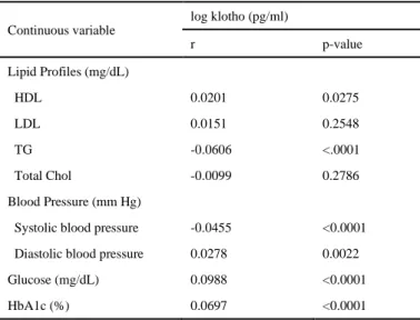 Table 3. Pearson correlation between CVD risk factors and log-transformed  klotho 