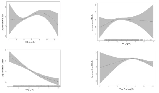 Figure  7.  Generalized  additive  models  showing  the  association  between  log  klotho  and  blood  pressure  considering  covariates