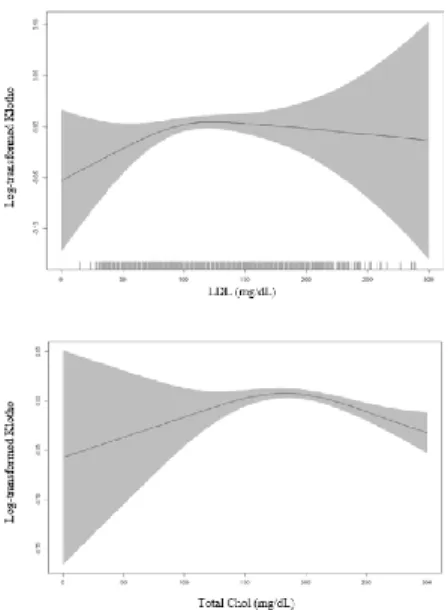 Figure  6.  Generalized  additive  models  showing  the  association  between log klotho and serum lipids considering covariates