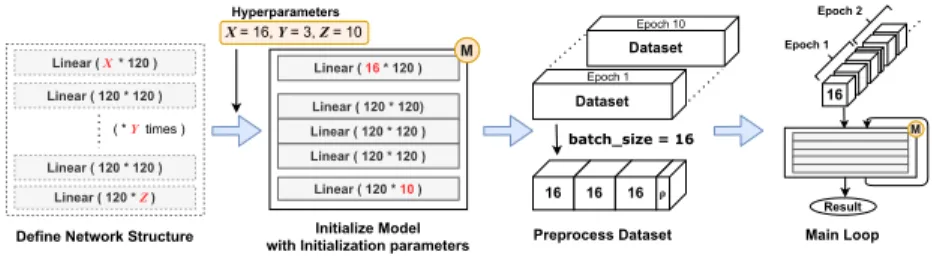 Figure 1.1: Typical structure of neural network training code in PyTorch.