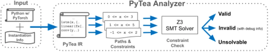 Figure 2.1: Overall architecture of PyTea.