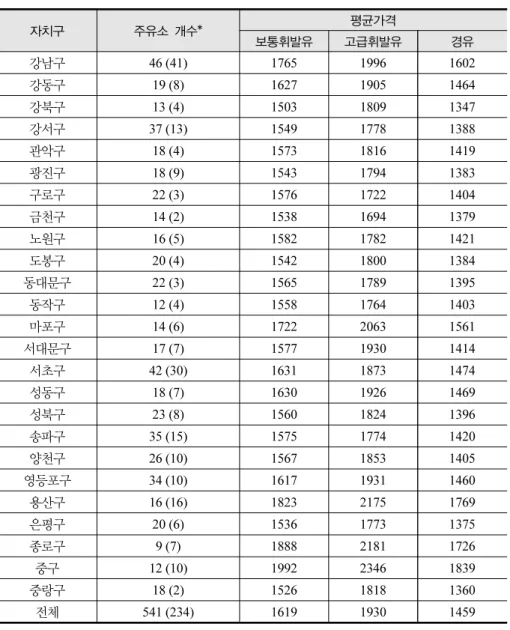 [그림  2]는  2018년  1월  1일부터  2019년  12월  31일까지 서울시내 주유소의 보통휘 발유, 고급휘발유, 경유의 일일 평균가격 추세를 나타내며, [그림  3]은 같은 기간 국