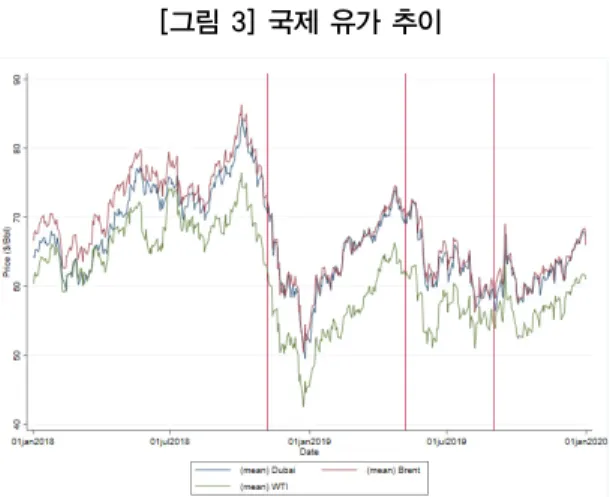[그림  4]의  푸른색선은 분석기간 동안 고급휘발유와 보통휘발유의 일일평균 가격 차이를, 붉은색선은 보통휘발유와 경유의 일일평균 가격차이를 보여준다 . 두 종류 의 가격차이 모두  2018년 11월  6일 유류세 인하가 시행되기 전에는 일정한 수준을  유지하였는데, 유류세 인하기간에는 고급휘발유와 보통휘발유의 가격차이는 상승 하는 반면 보통휘발유와 경유의 가격차이는 감소하는 모습을 보이며 , 특히  15% 인 하기간에 변동이 크다