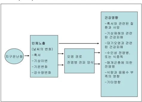 [그림  1]  지구온난화가  인체의  건강에  영향을  미치는  경로