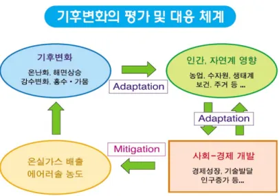 [그림  2]  기후변화의  평가  및  대응  체계