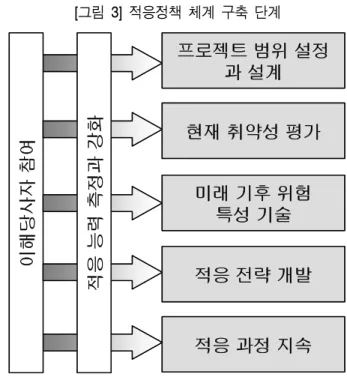 [그림  3]  적응정책  체계  구축  단계
