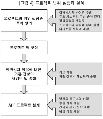 [그림  4]  프로젝트  범위  설정과  설계