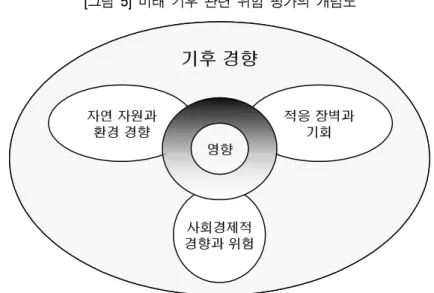 [그림  5]  미래  기후  관련  위험  평가의  개념도