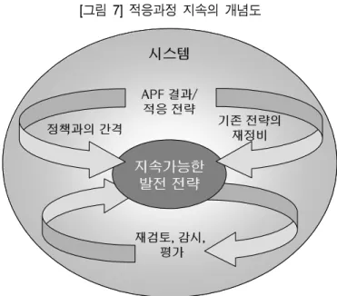 [그림  7]  적응과정  지속의  개념도 시스템