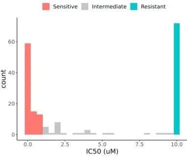 Fig. S1. Histogram of IC50 values from BeatAML dataset