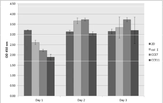 Figure 5. Results of CCK-8 for assessment of A549 cell proliferation. (OD  450 ㎚ ) 
