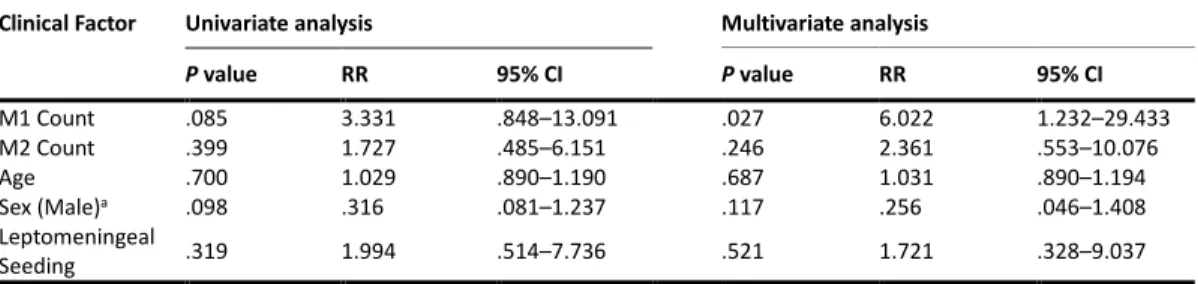Table  2.  Relative  risks  for  shorter  PFS  in  SHH  MB  estimated  with  a  Cox  proportional hazards model 