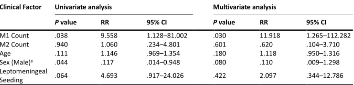 Table  3.  Relative  risks  for  shorter  OS  in  SHH  MB  estimated  with  a  Cox  proportional hazards model 