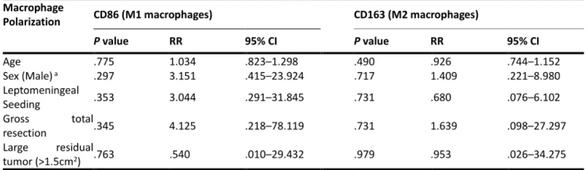 Table 5. Correlation between TAM and other prognostic factors estimated with a  logistic regression in SHH MB 