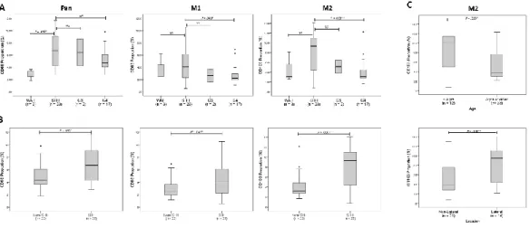 Figure 4. Proportion of TAM recruitment in MB. (A) Comparison of macrophage  recruitment  between  4  subgroups