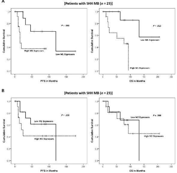 Figure 6. TAM recruitment and prognostic outcomes in SHH MB. (A) PFS and  OS analysis using Kaplan-Meier plots and log-rank test based on CD86-positive  macrophage counts