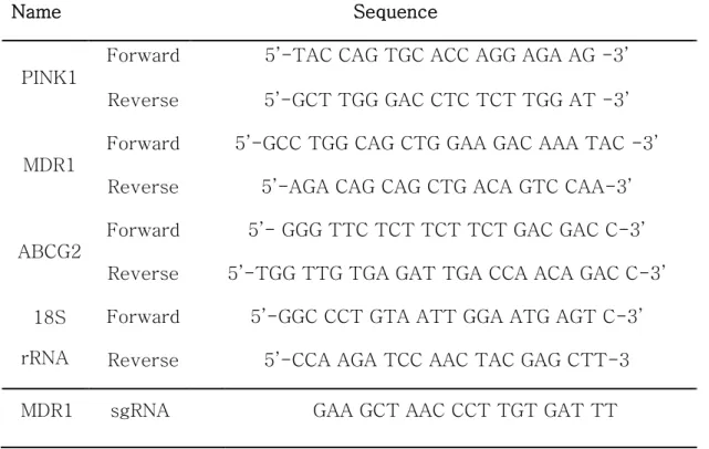 Table  1.  Primer  sequence,  PINK1,  MDR1,  ABCG2  and  GAPDH  for  quantitative of Real time RT-PCR