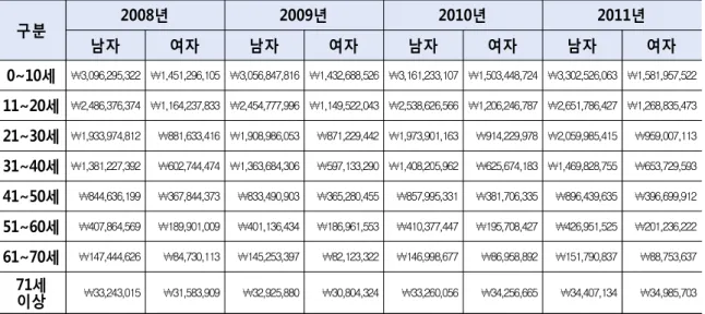 표  1.2.10  2008~2011년  인구  1인당  조기사망에  따른  생산성  손실  비용 