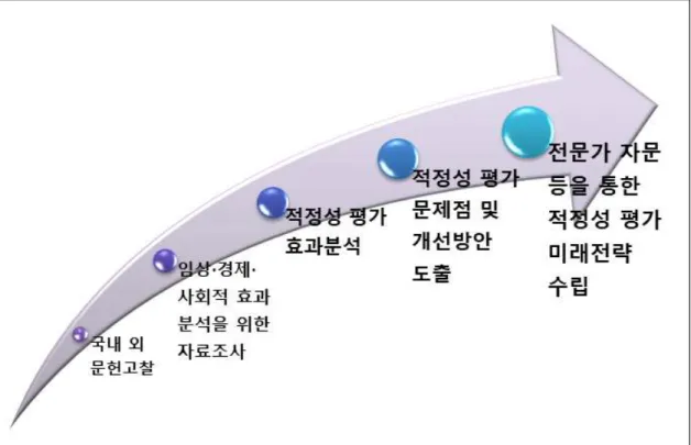 그림  2.1.1  연구수행체계(단계별)