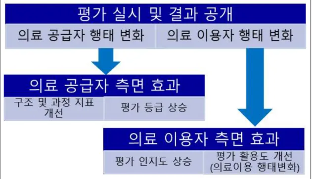 그림  2.2.3  적정성  평가에  따른  사회적  효과  발생  기전
