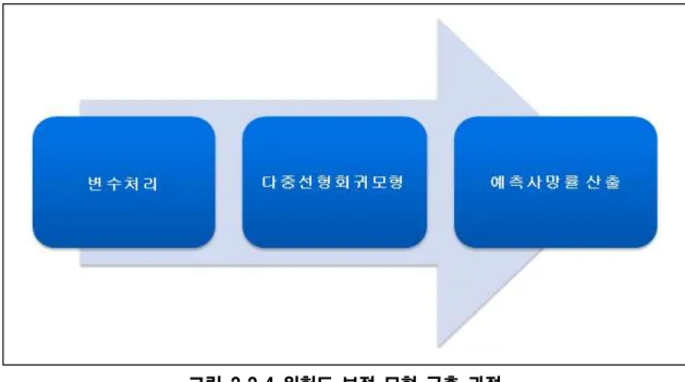 그림  2.2.4  위험도  보정  모형  구축  과정