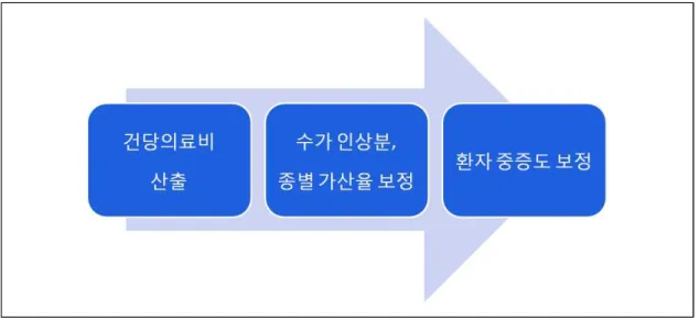 그림  2.2.5  건당  의료비  보정  모형