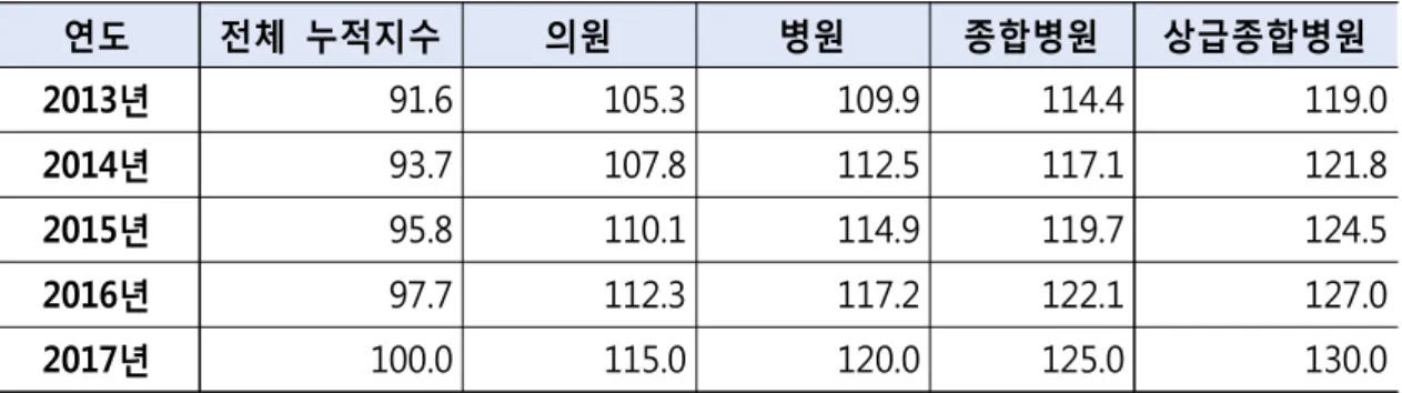 표  2.2.2  연도별  수가인상분  누적지수 6)   (2017년  기준)