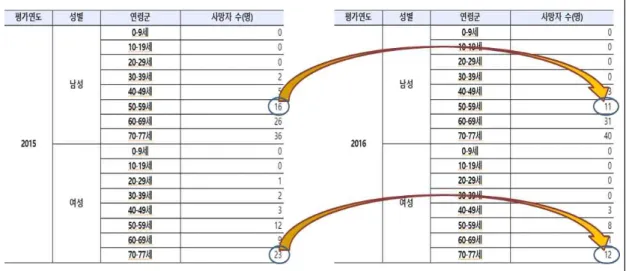 그림  2.2.6  임상적  효과의  크기  확인(대장암의  예)