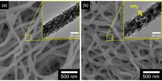 Figure 2. FE-SEM and TEM (inset) images of (a) pristine NiO NFs with a diameter of ca