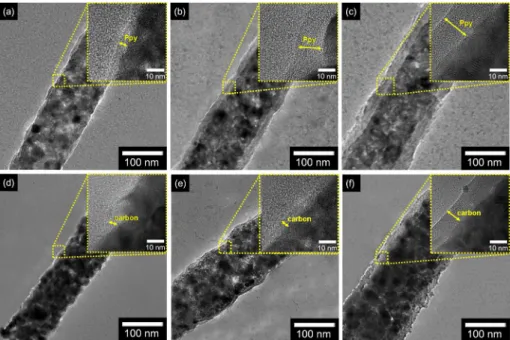 Figure 3. TEM and HR-TEM (inset) images of various thickness of PPy-coated NiO NFs of  (a)  ca