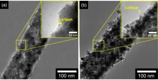 Figure  5. TEM  and  HR-TEM  (inset)  images  of  NiC  NFs  cabonized  at  (a)  500  °C  and  (b)  600 °C for 1 h with argon flow