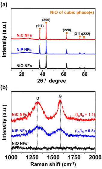 Figure 6. (a) X-ray diffraction (XRD) patterns and (b) Raman spectroscopy of pristine NiO  NFs (black), NiP NFs (blue), and NiC NFs (red)