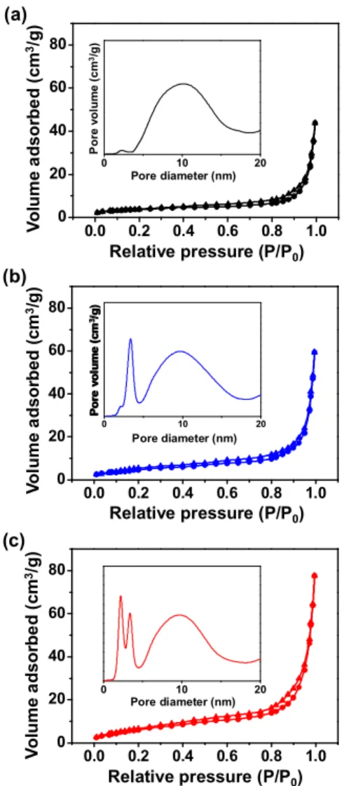 Figure  8.  Brunauer-Emmett-Teller  (BET)  measurement  and  Barett-Joyner-Halenda  (BJH)  pore size distribution curve (inset) of (a) pristine NiO NFs, (b) NiP_L NFs  and (c) NiC_L  NFs