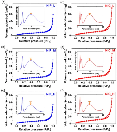 Figure 9. BET and BJH (inset) of polypyrrole coated NiO NFs with (a) low, (b) medium, (c)  high  thickness  coating  layer,  and  amorphous  carbon-coated  NiO  NFs  with  (d)  low,  (e)  medium, (f) high thickness coating layer.