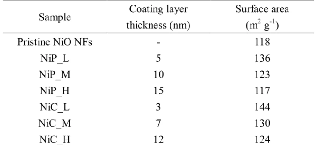 Table 1. Coating layers thickness and surface area of each sample. 