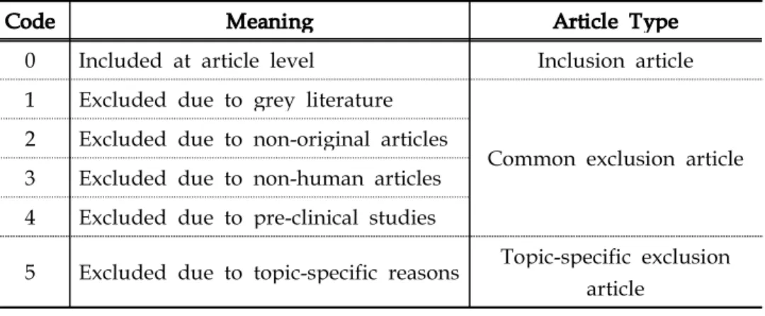 Table 2-1. Coded Values for Article Triage Decisions in Procedure Topics