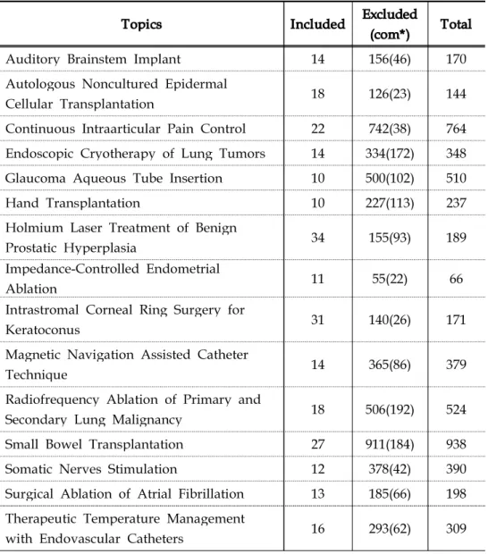 Table 2-2. Number of Articles Included and Excluded across 19 Procedure Systematic Reviews