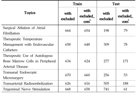 Table 2-6. Number of Training and Test Data Sets across 4 Drug Systematic Reviews