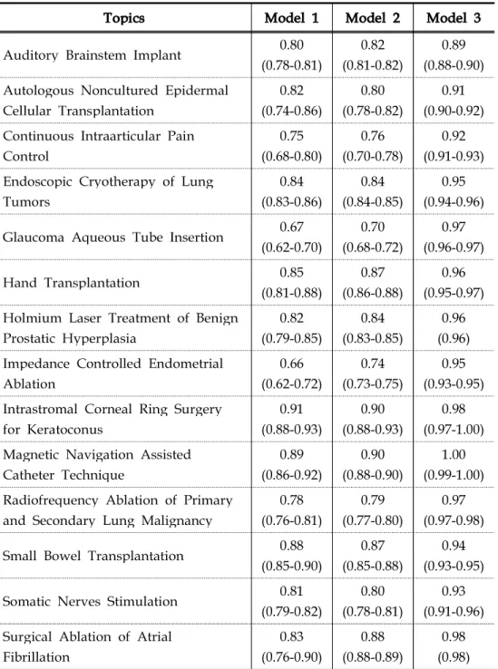 Table 3-1. Mean AUCs of the Three Models across 19 Procedure Systematic Reviews using SVM with TAMP