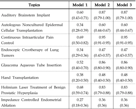 Table 3-3. Mean Sensitivities of the Three Models across 19 Procedure Systematic Reviews using SVM with TAMP