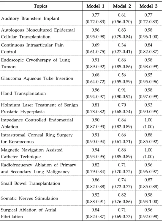 Table 3-4. Mean Specificities of the Three Models across 19 Procedure Systematic Reviews using SVM with TAMP