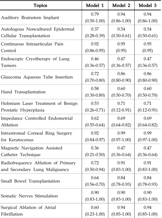 Table 3-6. Mean Sensitivities of the Three Models across 19 Procedure Systematic Reviews using Na ї ve Bayesian with TAMP