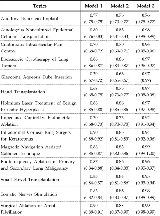 Table 3-8. Mean AUCs of the Three Models across 19 Procedure Systematic Reviews using SVM with MP