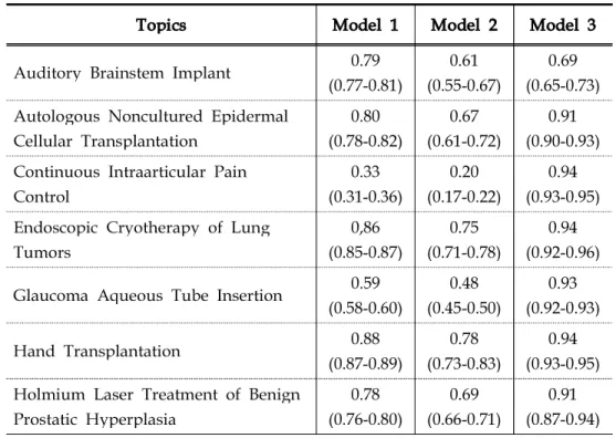 Table 3-9. Mean Accuracies of the Three Models across 19 Procedure Systematic Reviews using SVM with MP