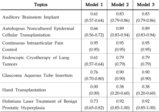 Table 3-10. Mean Sensitivities of the Three Models across 19 Procedure Systematic Reviews using SVM with MP