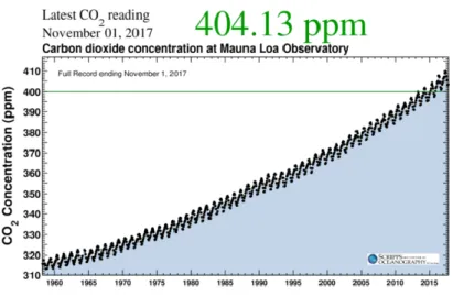 Figure  1.1:  Atmospheric  CO2  concentrations  since  the  1960’s  to  2017. 