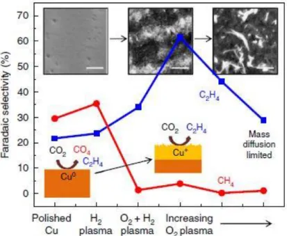 Figure  1.5:  Oxygen  plasma  treated  copper  catalyst  for  selective  C 2 H 4