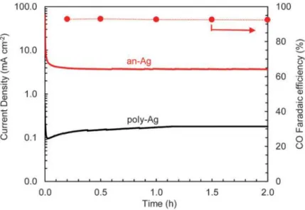 Figure 1.6: Anodized Ag electrode for highly selective CO formation. 
