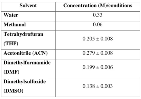 Table 1.1: Solubility of CO2 in various solvents at 25°C. 